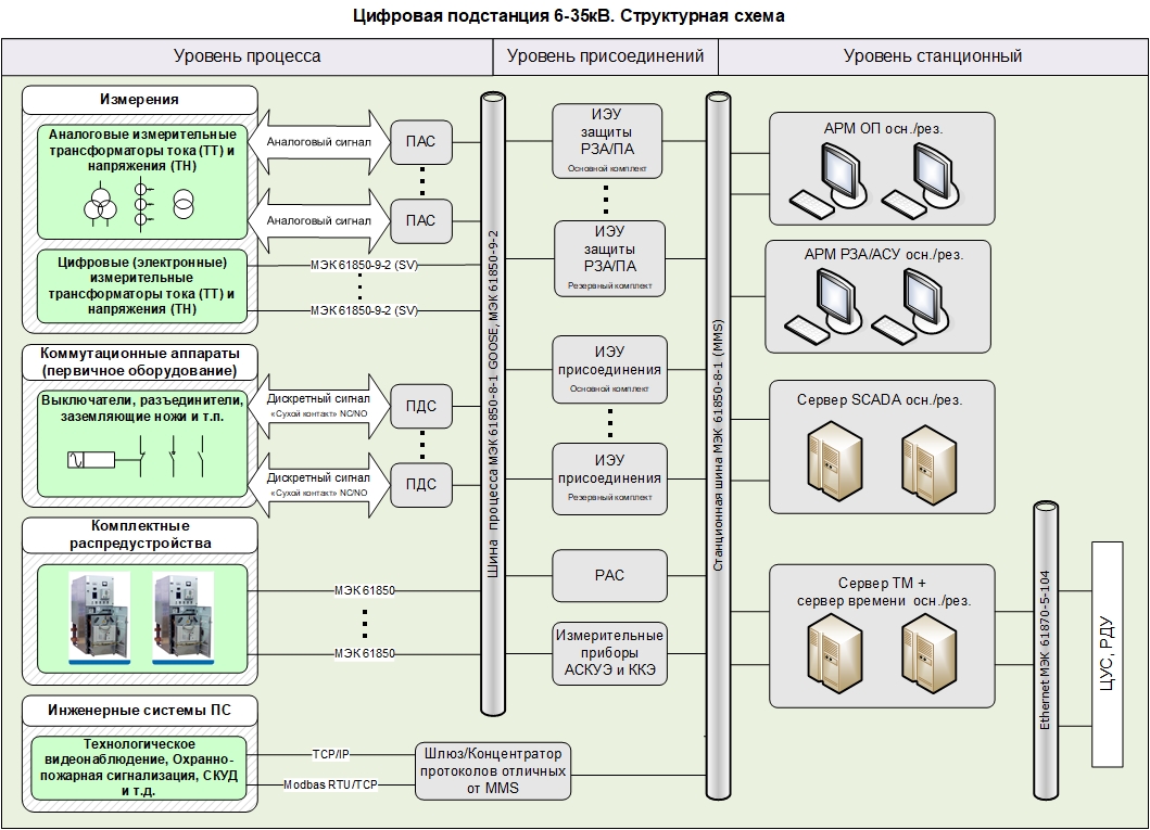 Выбор оборудования подстанции. Цифровая подстанция МЭК 61850. Структурная схема цифровой подстанции. Цифровая подстанция схема.